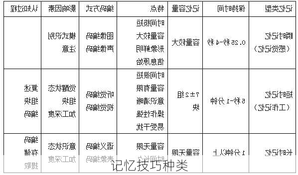 记忆技巧种类