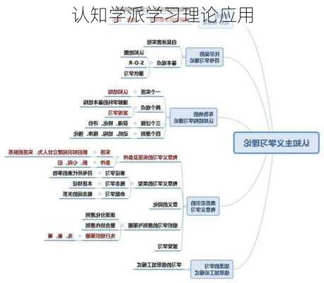 认知学派学习理论应用