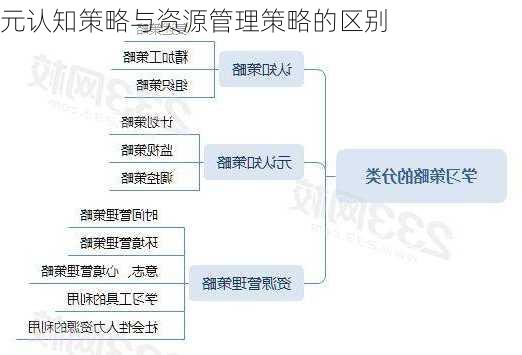 元认知策略与资源管理策略的区别