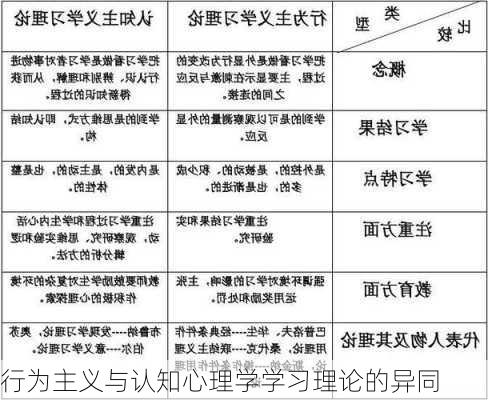 行为主义与认知心理学学习理论的异同