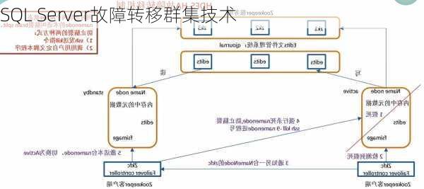 SQL Server故障转移群集技术