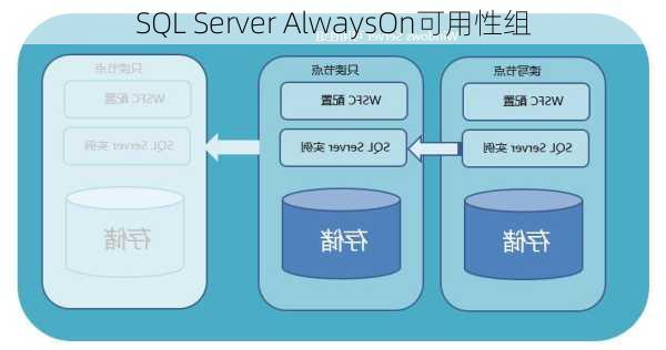 SQL Server AlwaysOn可用性组