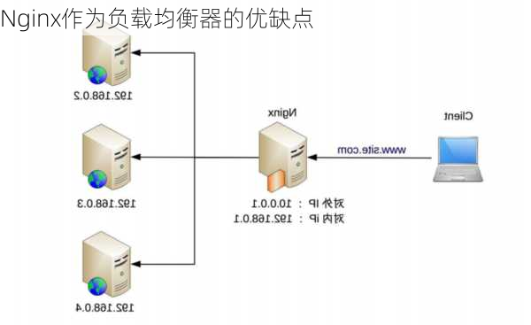 Nginx作为负载均衡器的优缺点