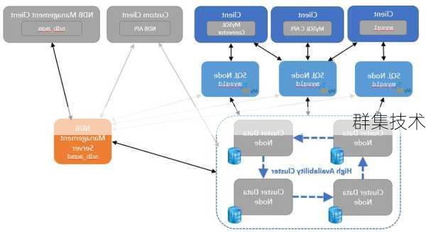 群集技术