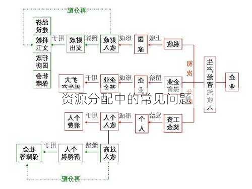 资源分配中的常见问题