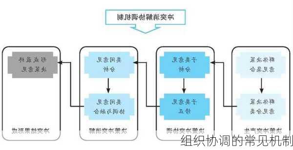 组织协调的常见机制