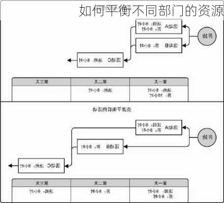 如何平衡不同部门的资源