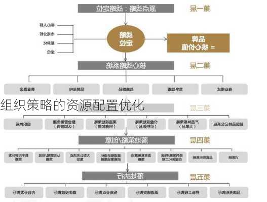 组织策略的资源配置优化