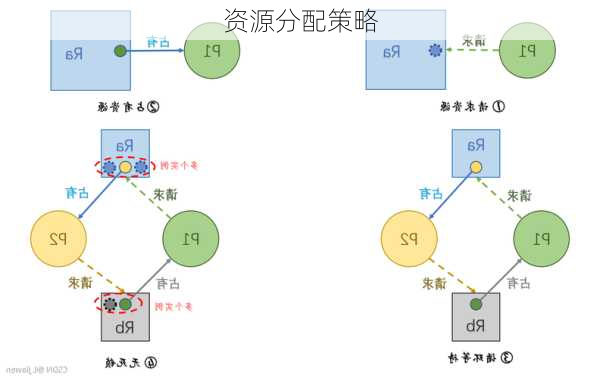 资源分配策略