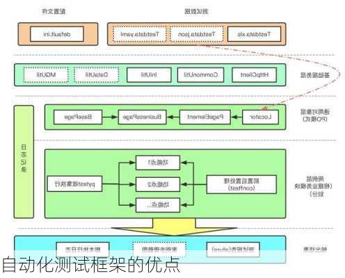 自动化测试框架的优点