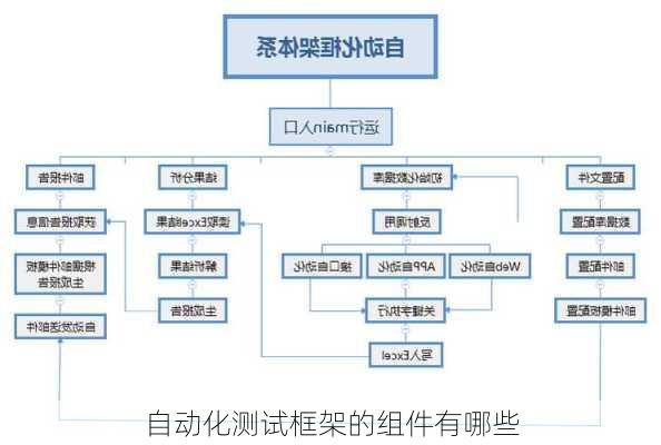 自动化测试框架的组件有哪些