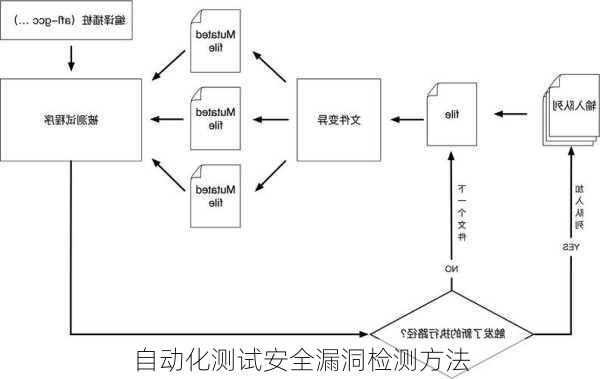 自动化测试安全漏洞检测方法