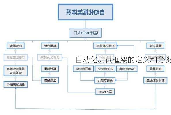 自动化测试框架的定义和分类