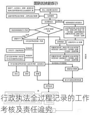 行政执法全过程记录的工作考核及责任追究