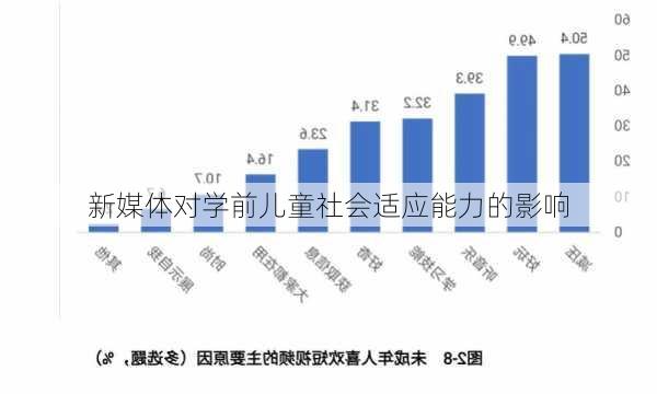 新媒体对学前儿童社会适应能力的影响