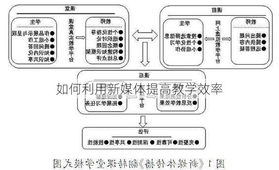 如何利用新媒体提高教学效率