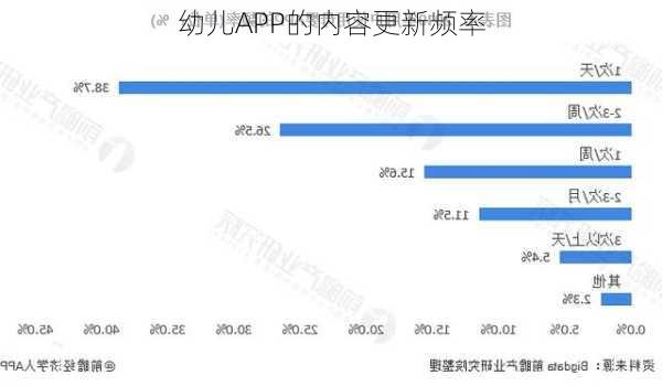 幼儿APP的内容更新频率