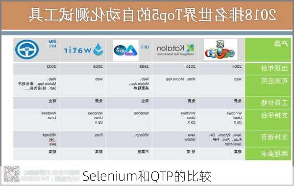 Selenium和QTP的比较