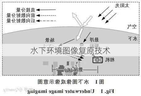 水下环境图像复原技术