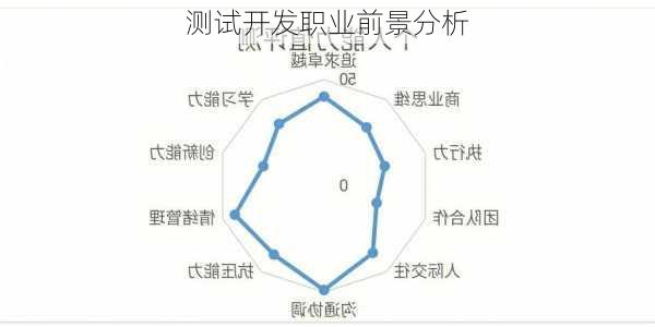 测试开发职业前景分析