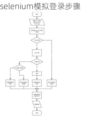 selenium模拟登录步骤