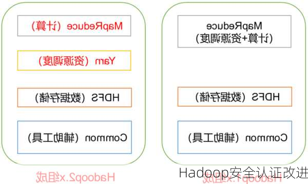 Hadoop安全认证改进