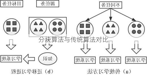 分块算法与传统算法对比