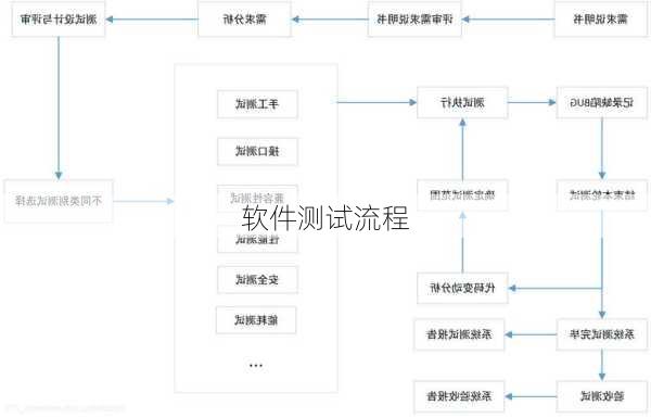 软件测试流程