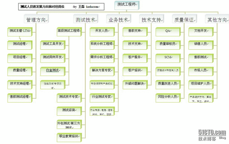 测试开发工程师职业发展的长期规划