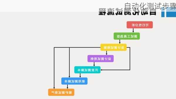 自动化测试步骤