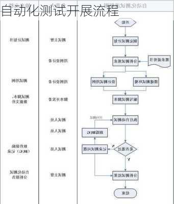 自动化测试开展流程