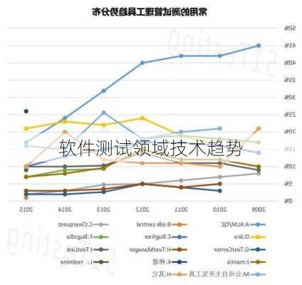 软件测试领域技术趋势