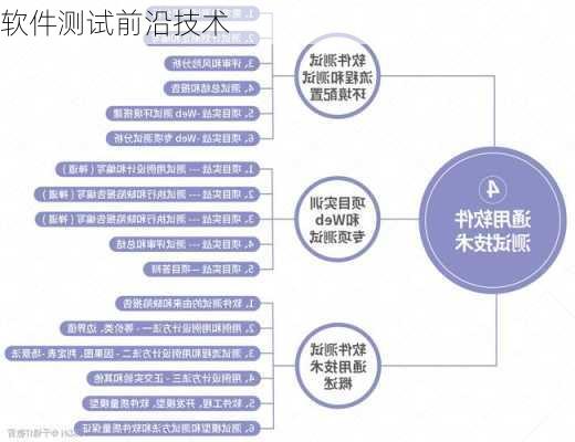 软件测试前沿技术