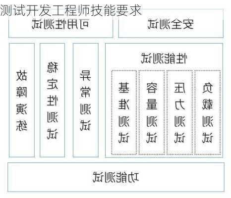 测试开发工程师技能要求