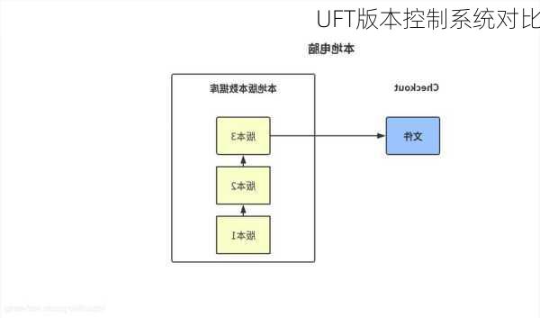 UFT版本控制系统对比