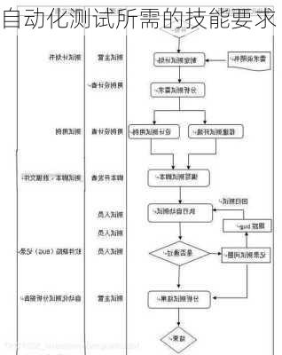 自动化测试所需的技能要求