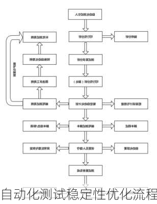 自动化测试稳定性优化流程