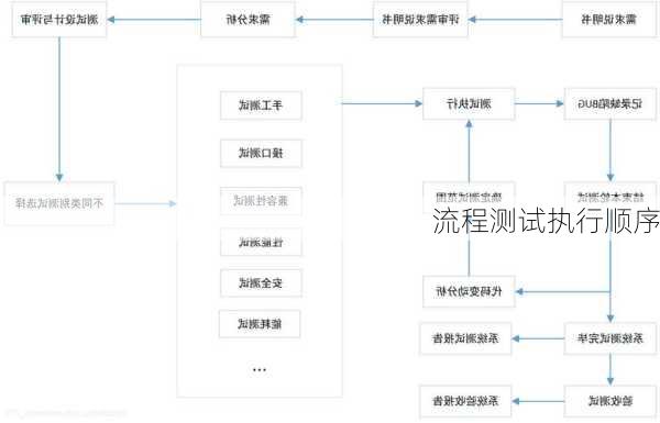 流程测试执行顺序