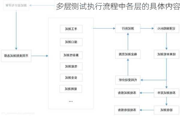 多层测试执行流程中各层的具体内容