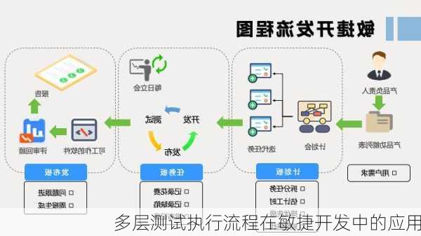 多层测试执行流程在敏捷开发中的应用