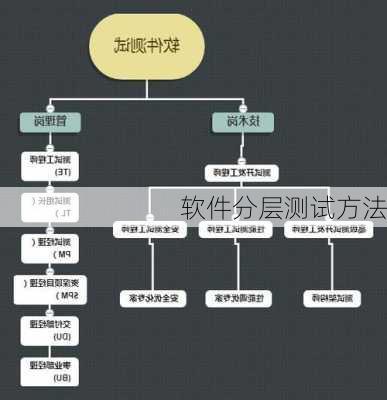 软件分层测试方法