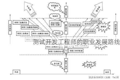 测试开发工程师的职业发展路线