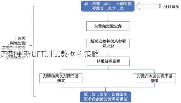 定期更新UFT测试数据的策略