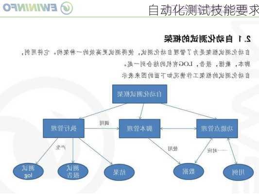 自动化测试技能要求