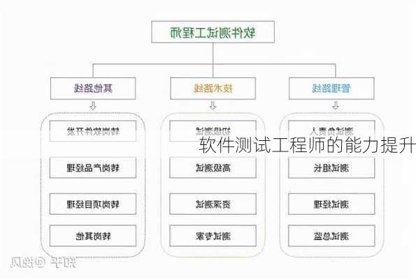 软件测试工程师的能力提升