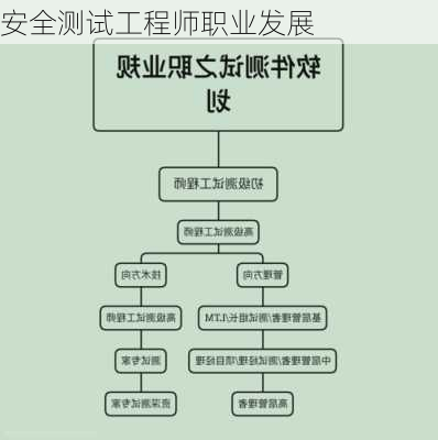 安全测试工程师职业发展