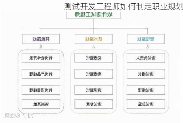 测试开发工程师如何制定职业规划