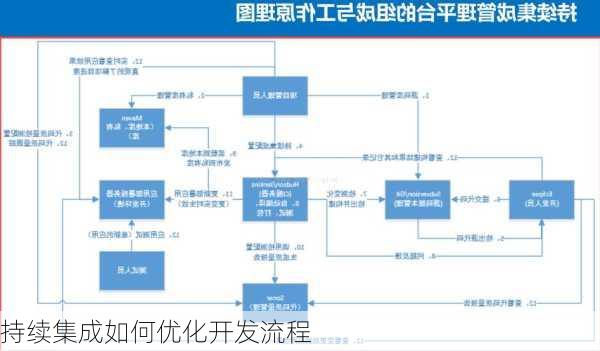 持续集成如何优化开发流程