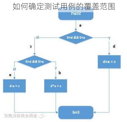 如何确定测试用例的覆盖范围