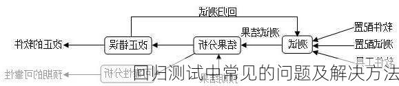 回归测试中常见的问题及解决方法